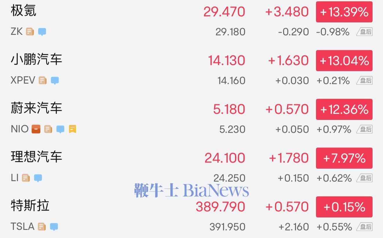 中概股暴涨：极氪蔚来小鹏暴涨12%_凤凰网