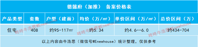 德懿府加推408套95-117㎡室第，存案均价约5.34万/㎡