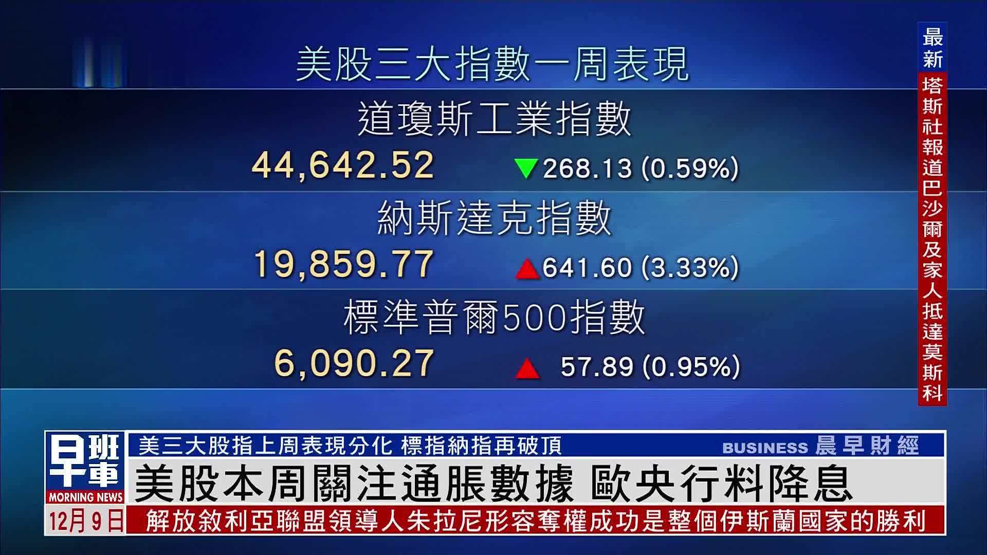 美股一周｜美股本周关注通胀数据 欧央行料降息