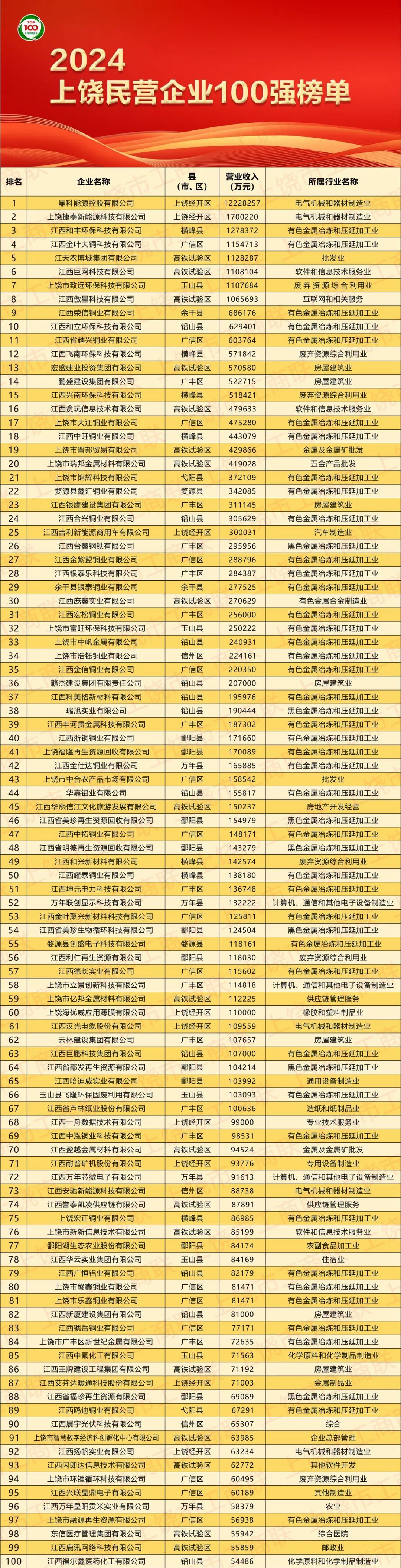 2024上饶民营企业百强名单出炉