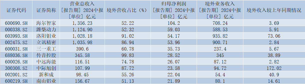 2024年中报境外营收占比前10家企业