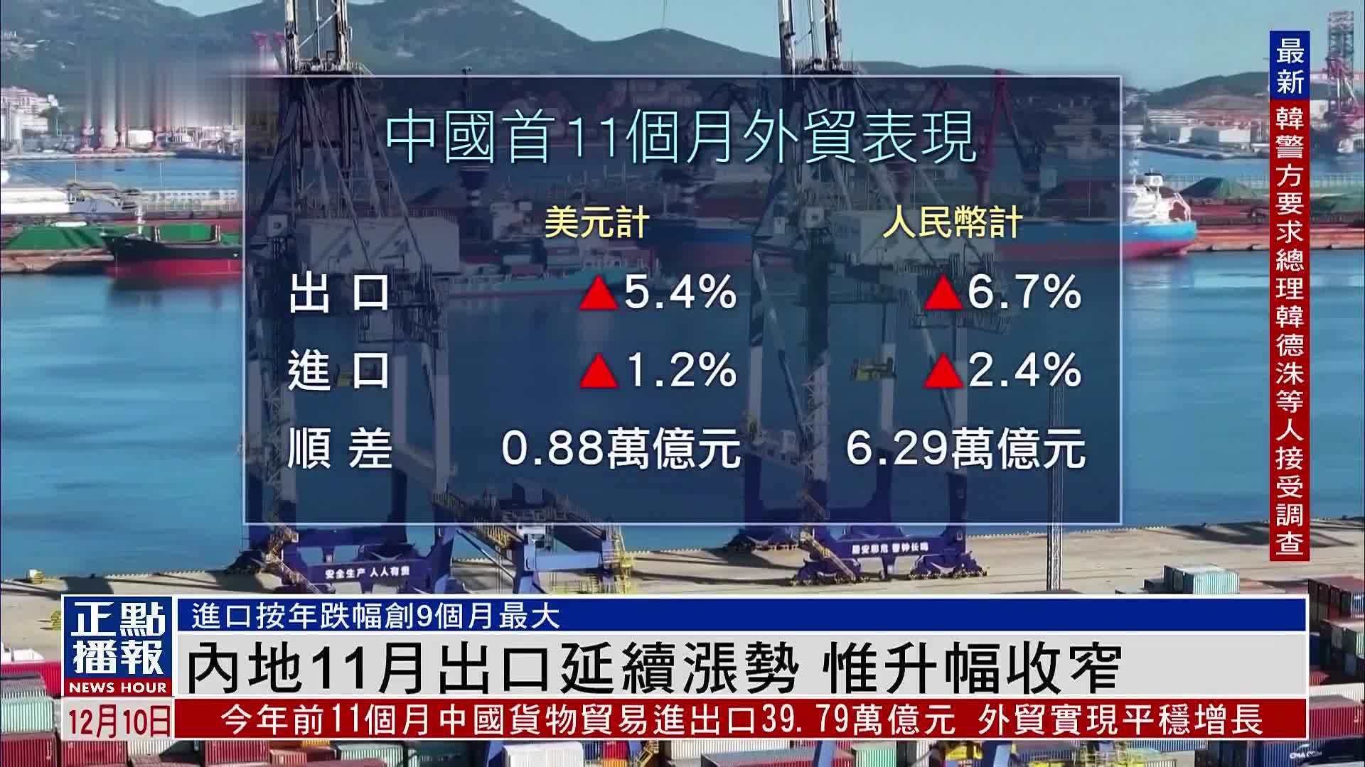 内地11月出口延续涨势 惟升幅收窄