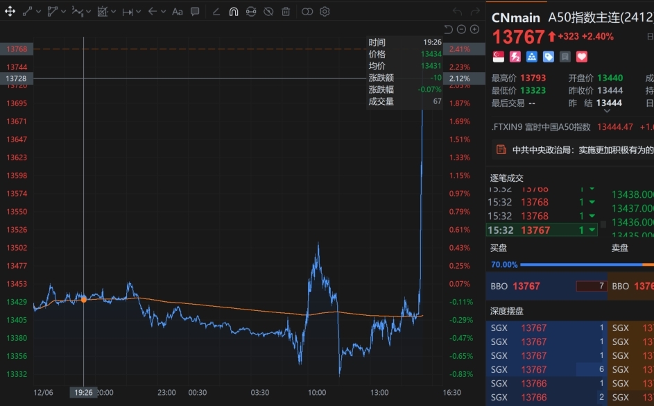 中国资产迅速拉升，3倍做多富时中国ETF夜盘涨超7%