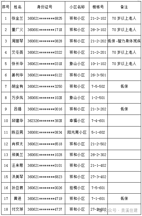 贵溪18户安置对象将喜迁新居