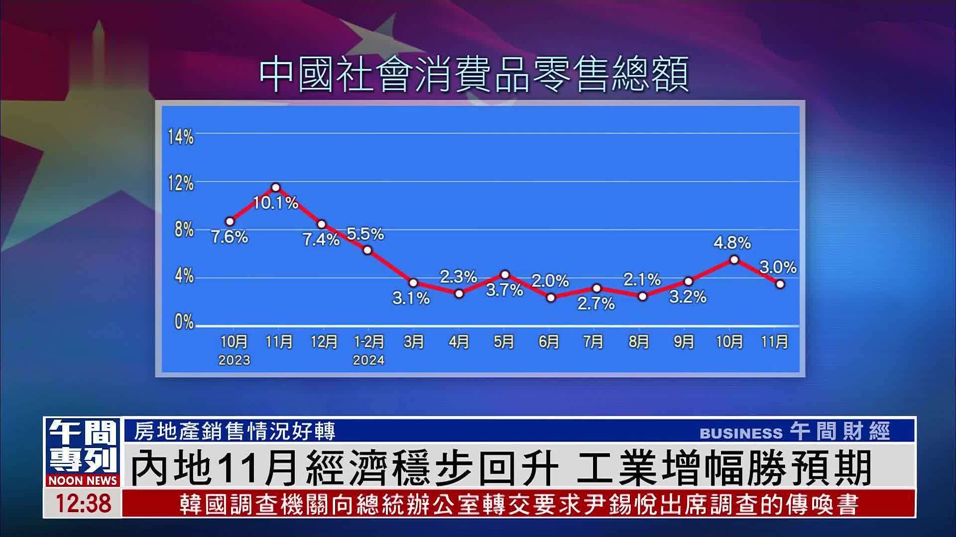 内地11月经济稳步回升 工业增幅胜预期