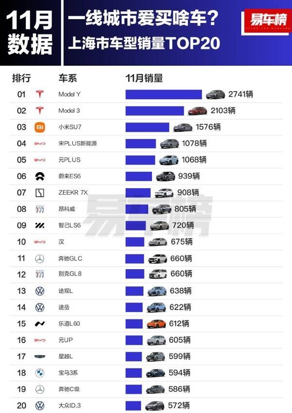 上海东谈主最爱买的车TOP20：特斯拉前二、小米SU7第三