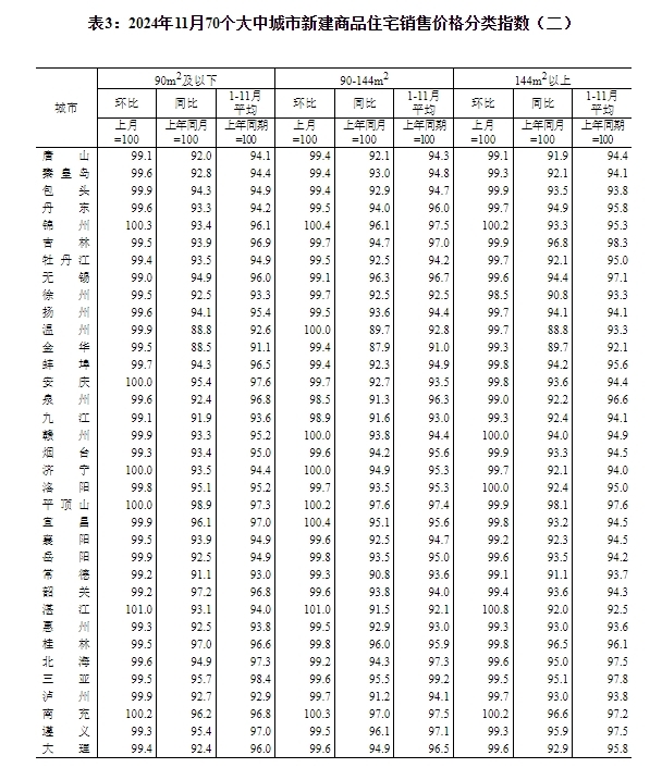 国家统计局：11月份一二三线城市商品住宅销售价格同比降幅收窄