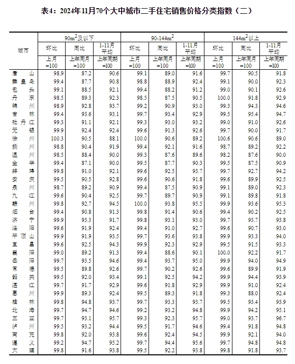 国家统计局：11月份一二三线城市商品住宅销售价格同比降幅收窄