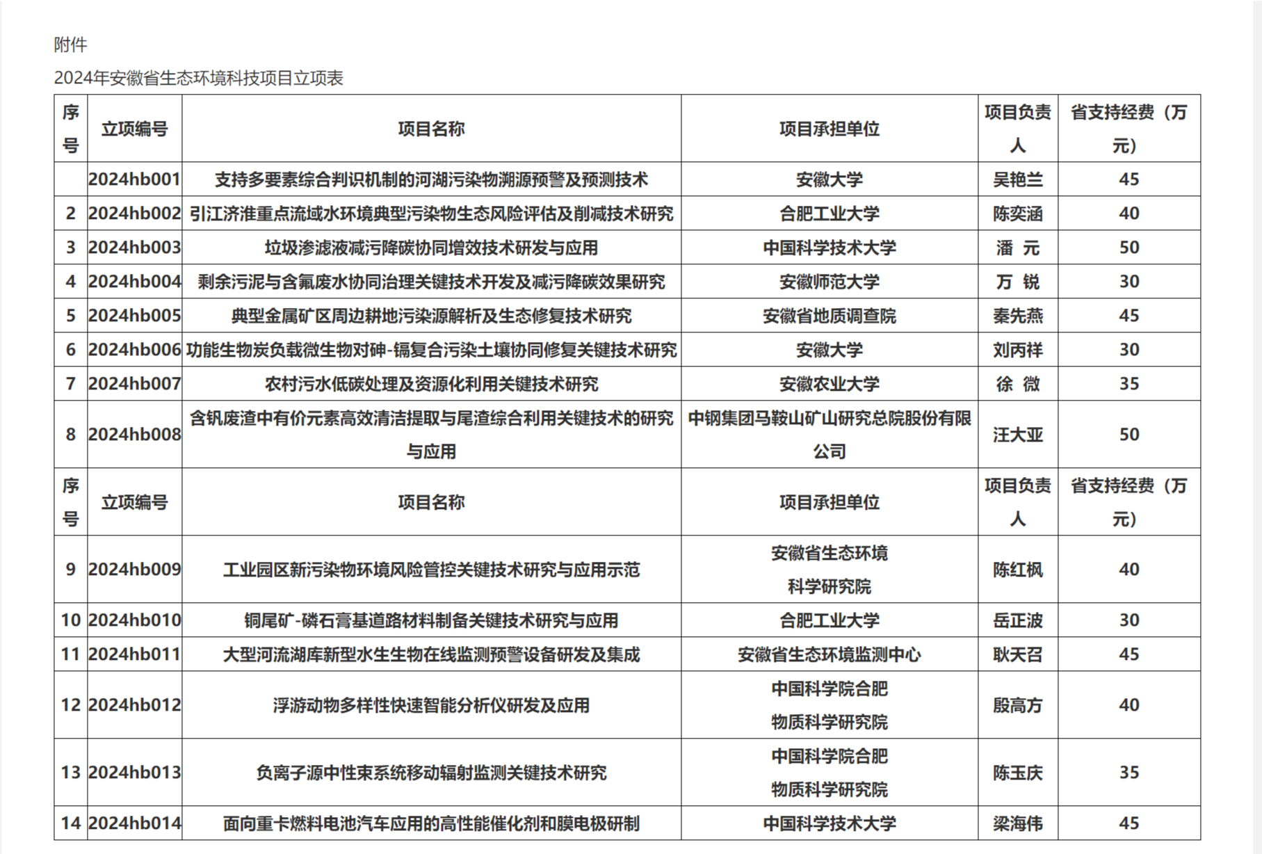 安徽省生态环境厅最新公布！14个省级科技项目立项
