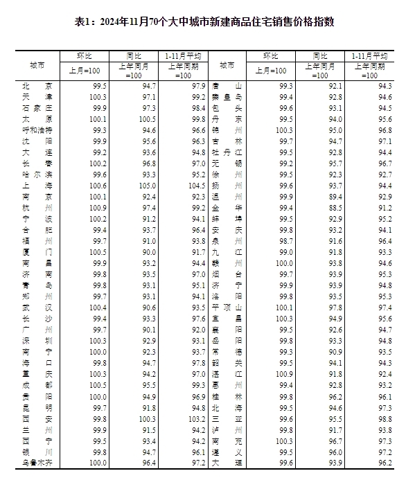 国家统计局：11月份一二三线城市商品住宅销售价格同比降幅收窄