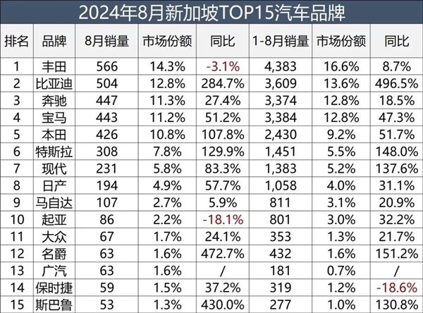 腾势D9进攻新加坡：售价160万是国内5倍 比埃尔法卖的还贵