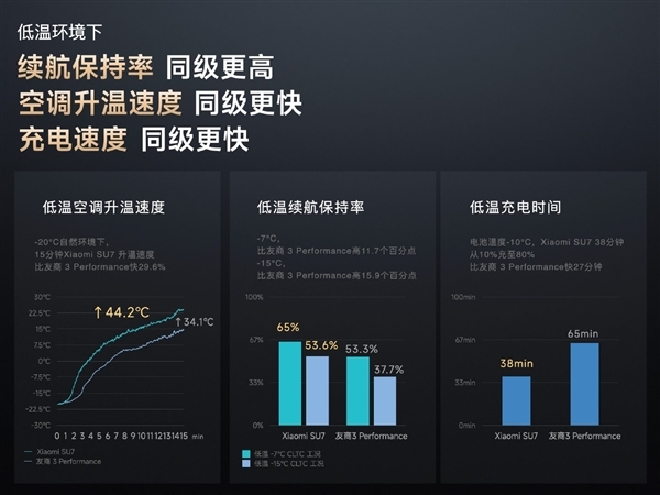 雷军：小米是朔方车厂 SU7研发之初就要作念冬季电车续航之王