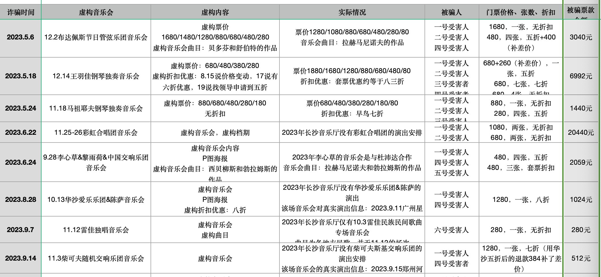 受害人制作的被骗情况统计