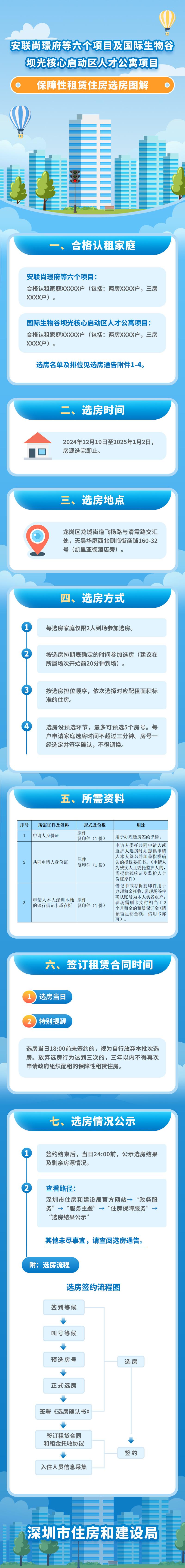 一图读懂 |安联尚璟府等六个项目及国际生物谷坝光核心启动区人才公寓项目保障性租赁住房选房图解