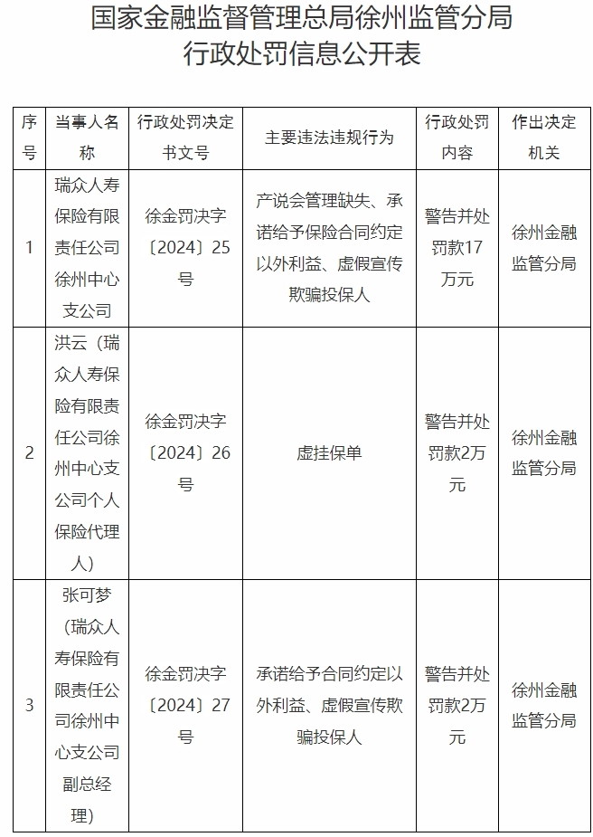 承诺合同外利益、虚假宣传……瑞众人寿徐州中心支公司被罚17万元