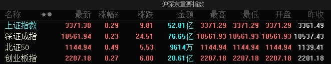 A股指数集体高开：沪指涨0.29%，国企更正等板块涨幅居前