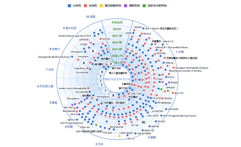 机灵芽新药谍报库供图：靶点GLP-1R限制的全球研发进程top10的国度/地区热门分析（图中散点代表不同药物）