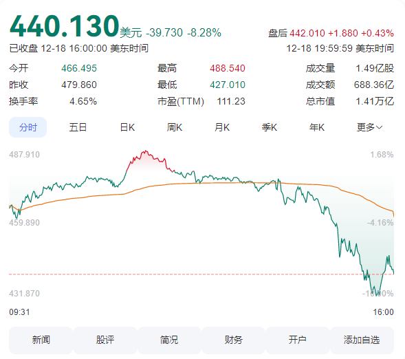 美联储降息25基点：特拉斯暴跌超8%  市值蒸发9600亿元！