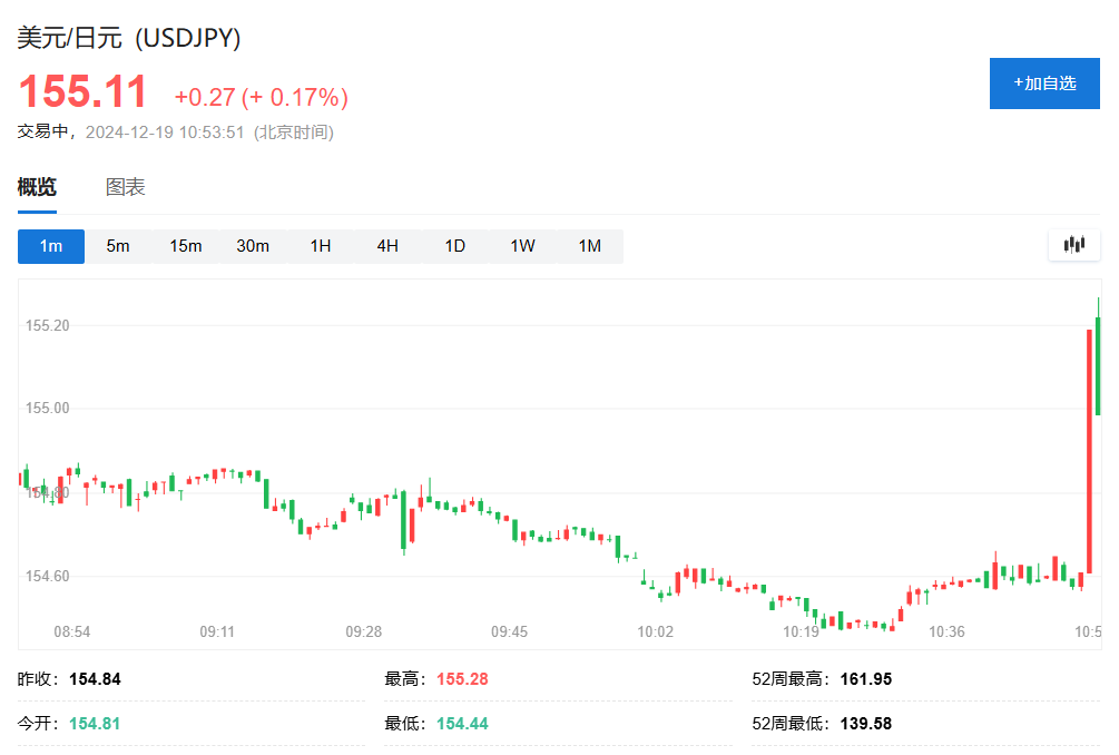 日元兑好意思元跌破155，为11月来初次