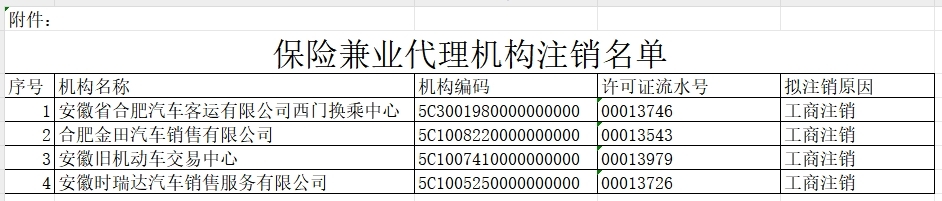 4家机构保险中介许可证被注销 安徽证监局最新公告！