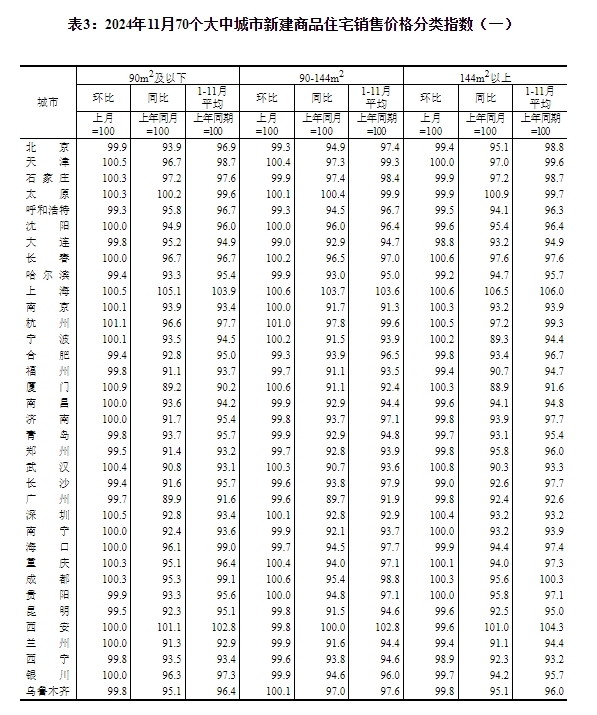 国家统计局：11月份一二三线城市商品住宅销售价格同比降幅收窄