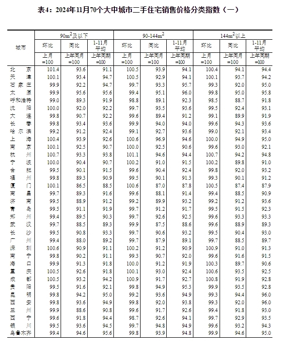 国家统计局：11月份一二三线城市商品住宅销售价格同比降幅收窄