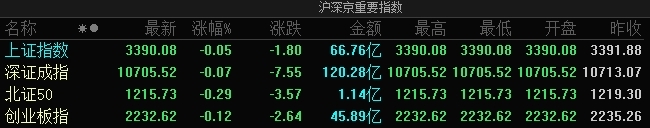 A股指数集体低开：创业板指跌0.12%，食品消费、证券等板块跌幅居前