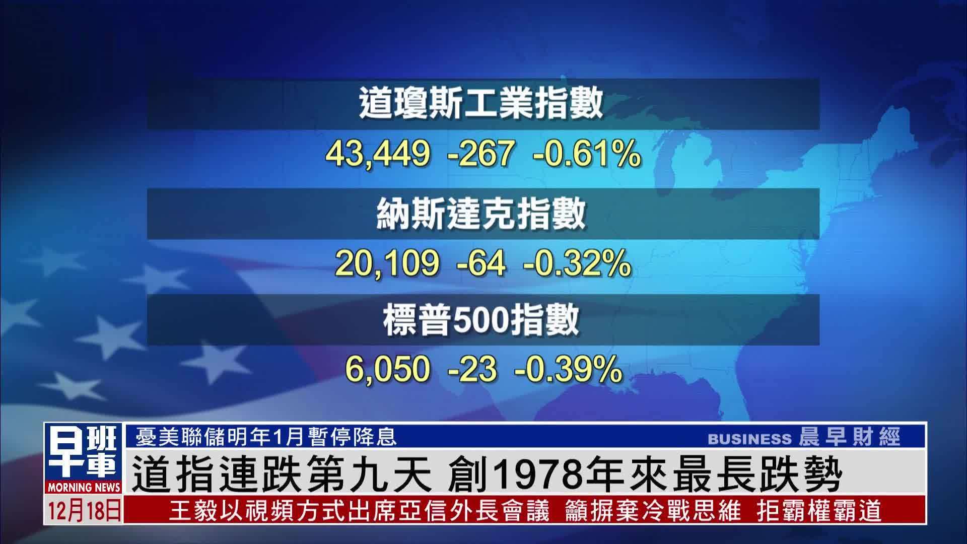 美股收盘｜道指连跌第九天 创1978年以来最长跌势