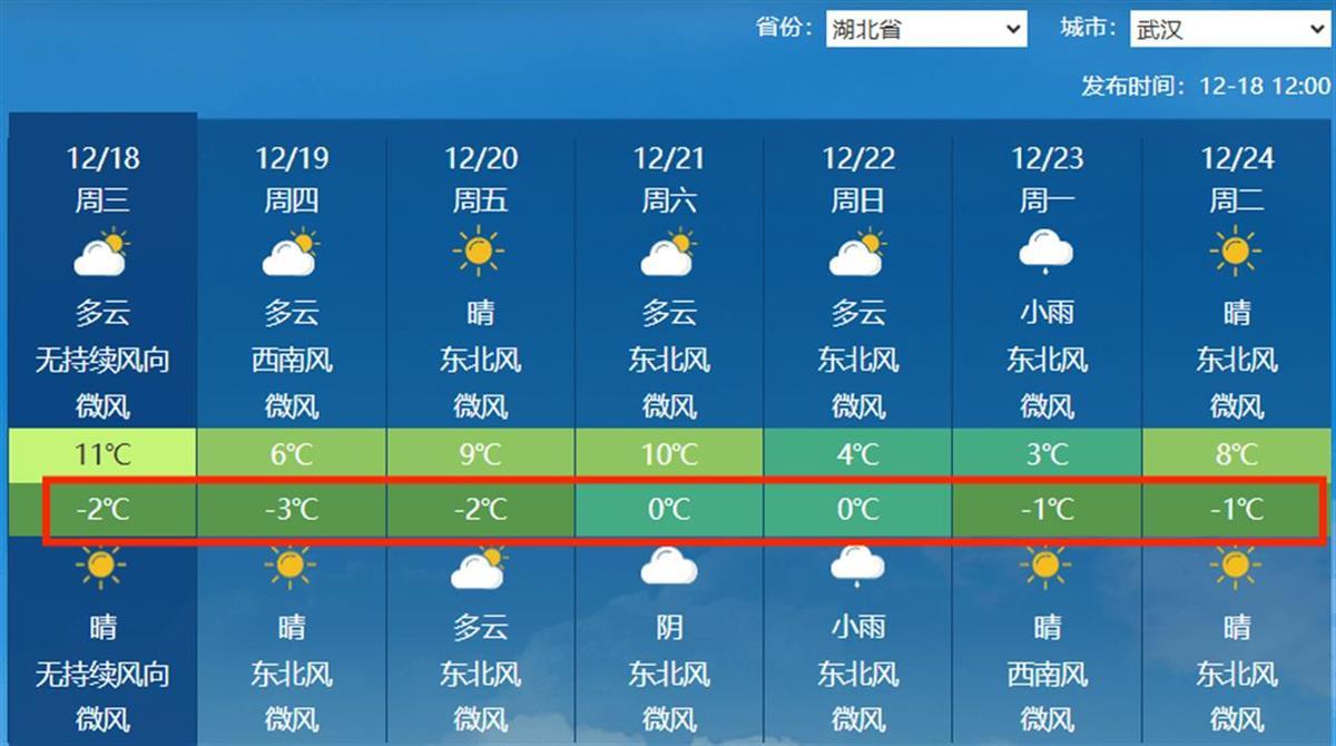 未来6天，武汉低温均在0℃及以下