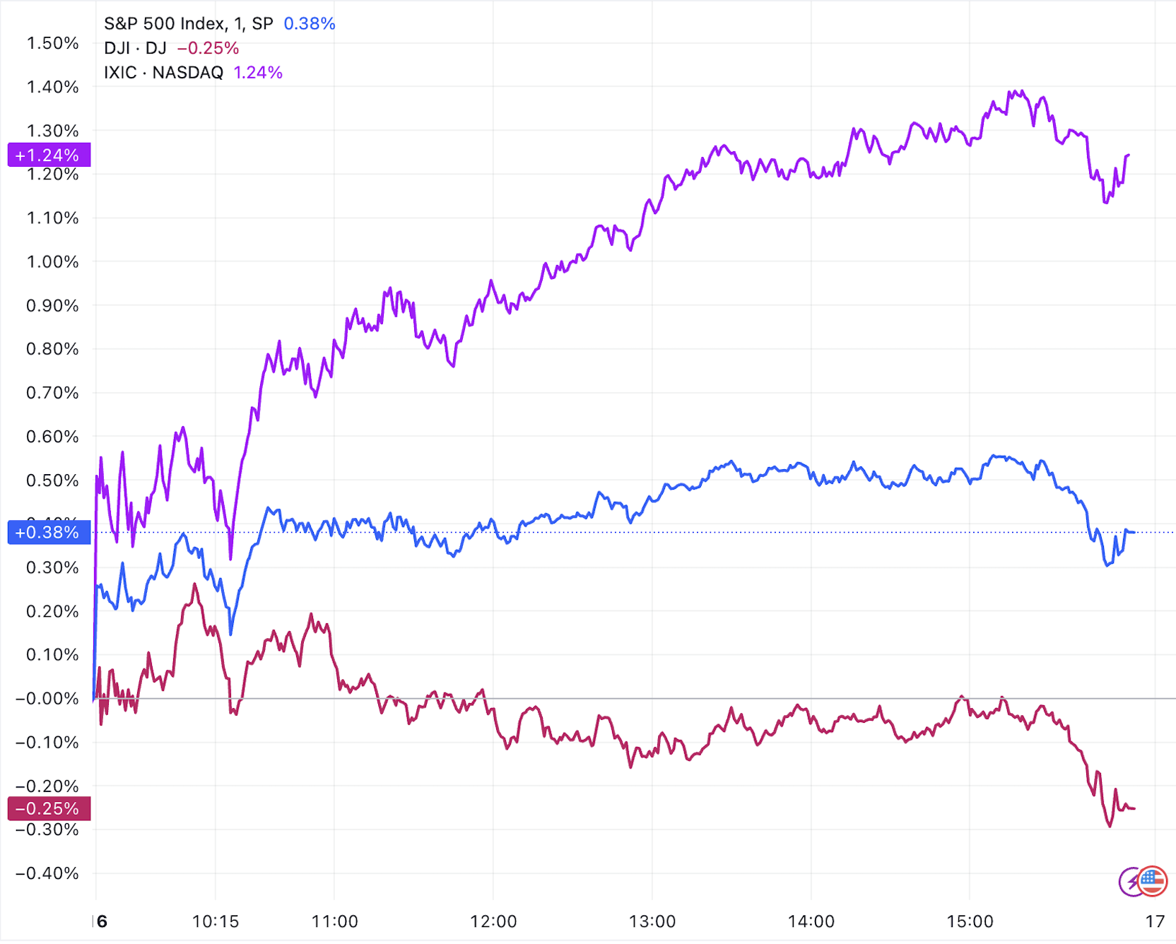 美股涨跌不一纳指再创新高，中概股多数下跌，中国金龙指数跌2.19%