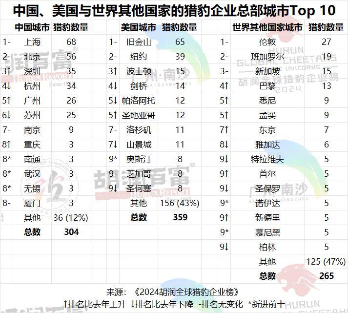 胡润发布全球高成长性猎豹企业榜，中国拥有304家企业上榜