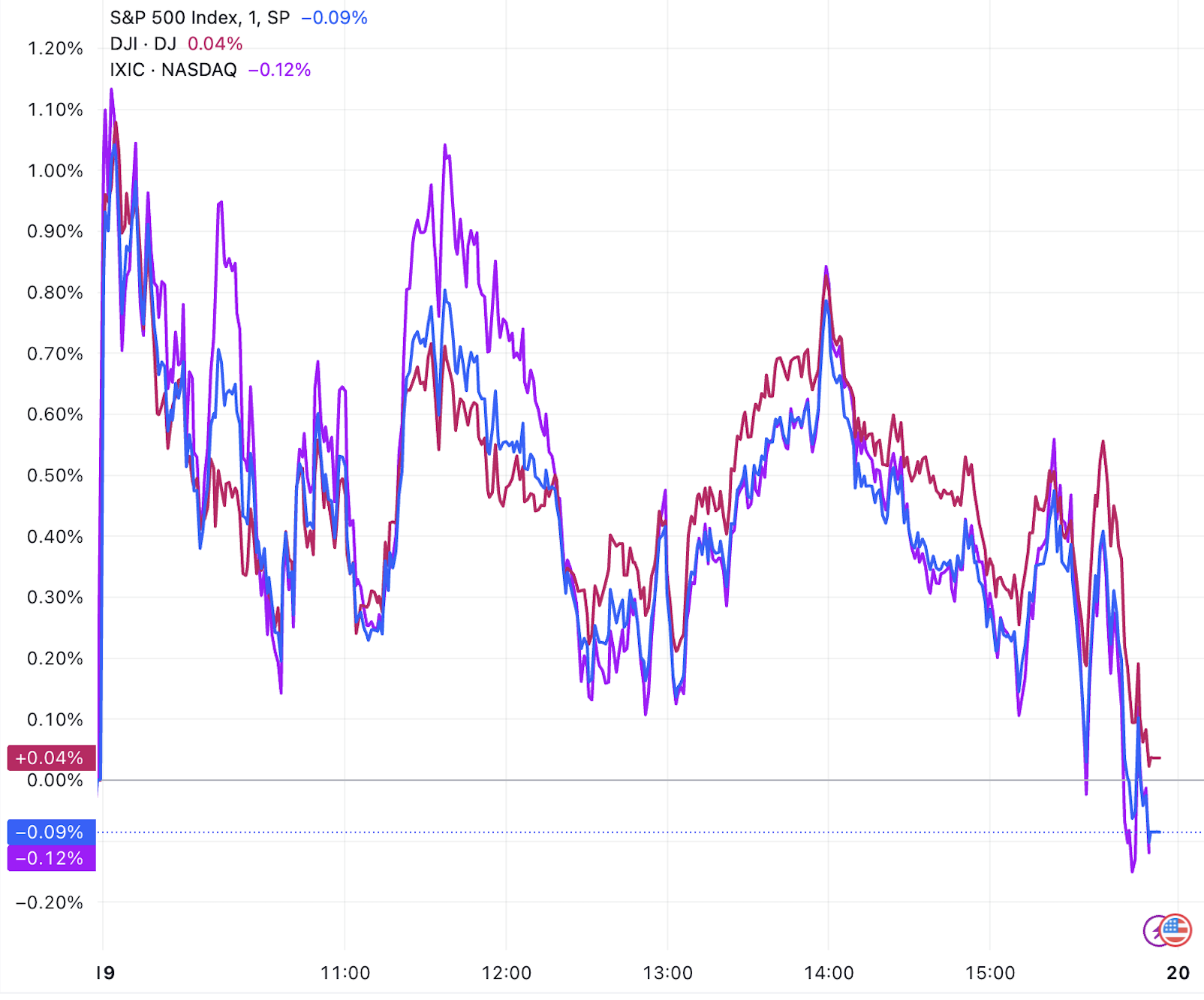 美股三大指数几乎平收，道指结束10连跌，中概股涨跌不一_凤凰网