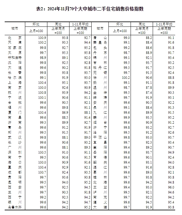 国家统计局：11月份一二三线城市商品住宅销售价格同比降幅收窄