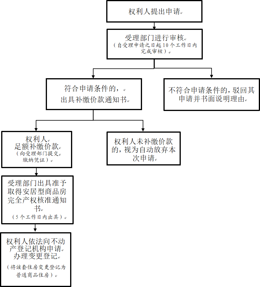 深圳安居房补缴价款公式颁布！满10年可拿“红本”