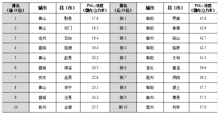 1-11月全省45个市辖区PM2.5浓度排名前10位和后10位名单