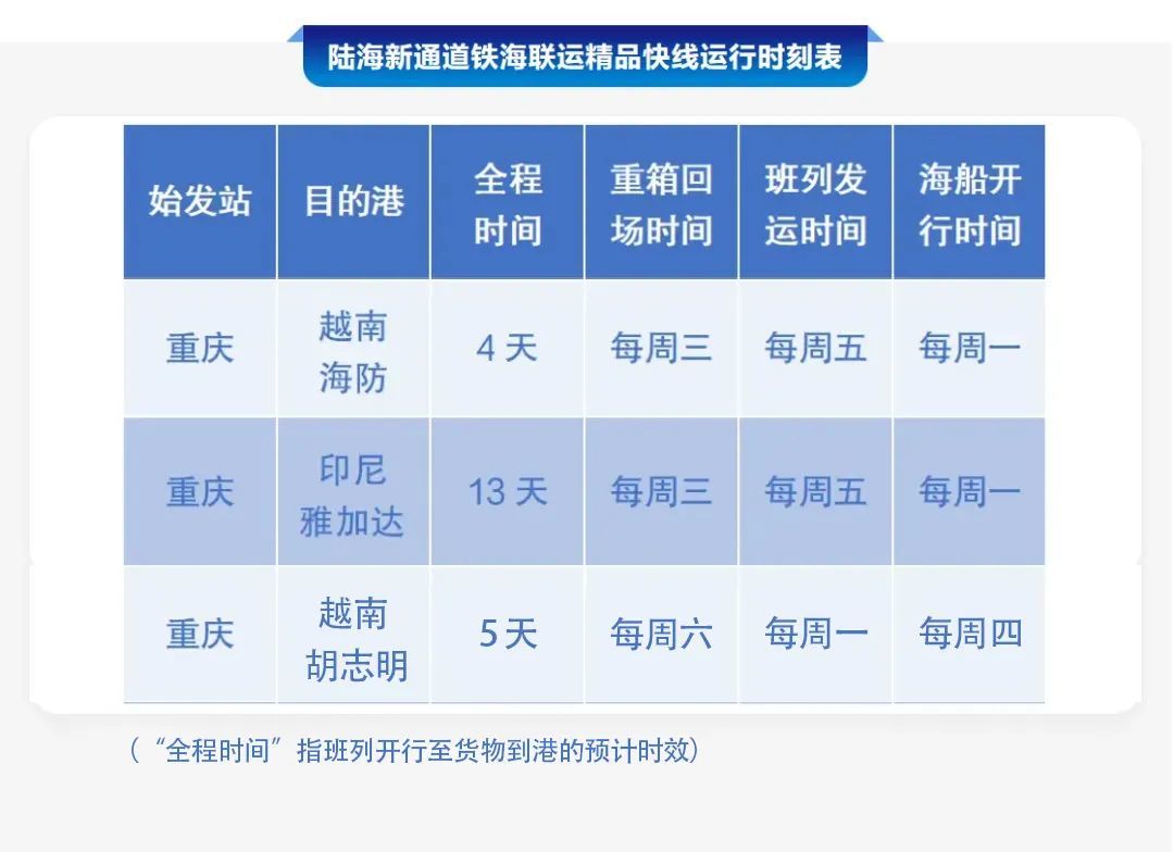 重庆-越南（胡志明） 陆海新通道铁海联运精品快线再添新线路