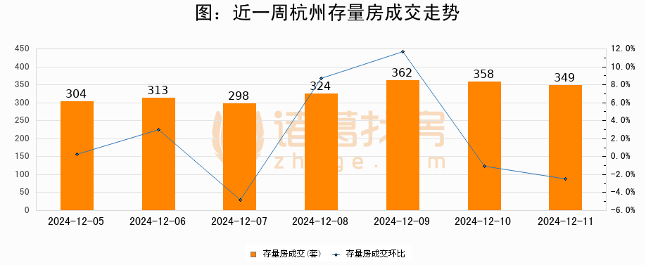 房价领涨天下！杭州新居市场暖度不减