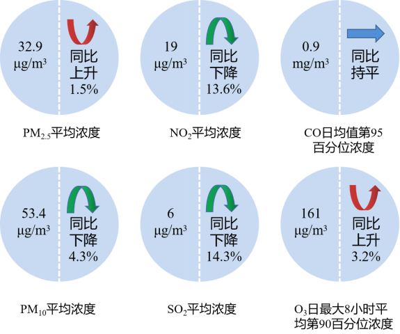 图4 2024年1-11月全省16个地级市六项指标浓度及同比变化