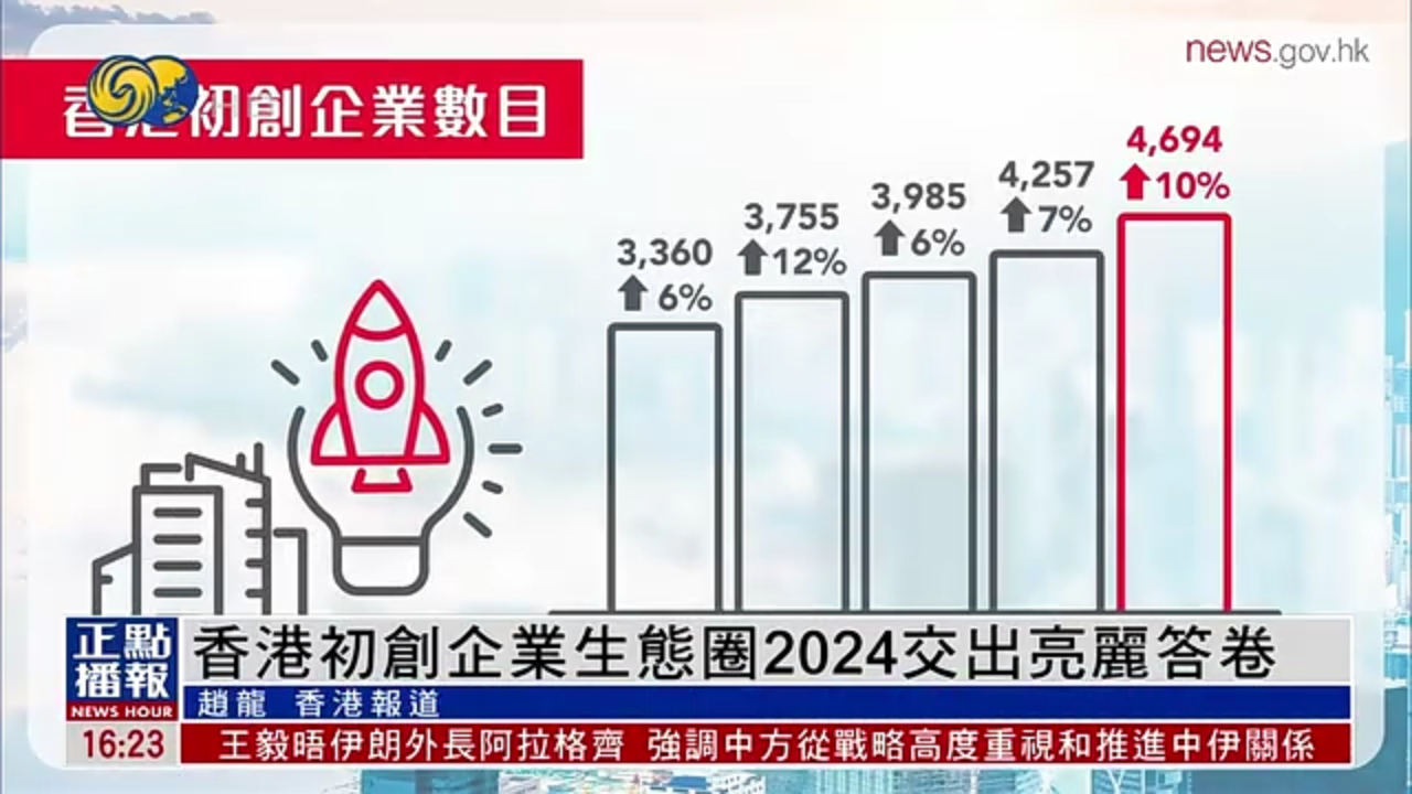 香港初创企业生态圈2024交出亮丽答卷_凤凰网视频_凤凰网