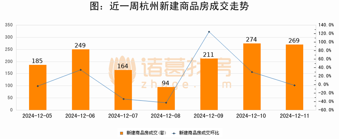 房价领涨天下！杭州新居市场暖度不减