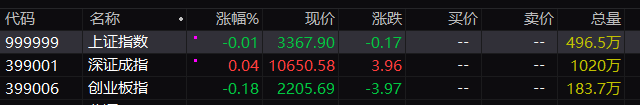 A股三大指数涨跌不一：沪指低开0.01%，首发经济、人脑工程等板块指数跌幅居前