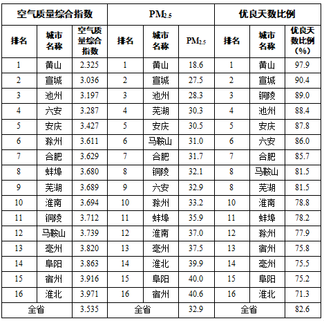 县(市)、市辖区排名