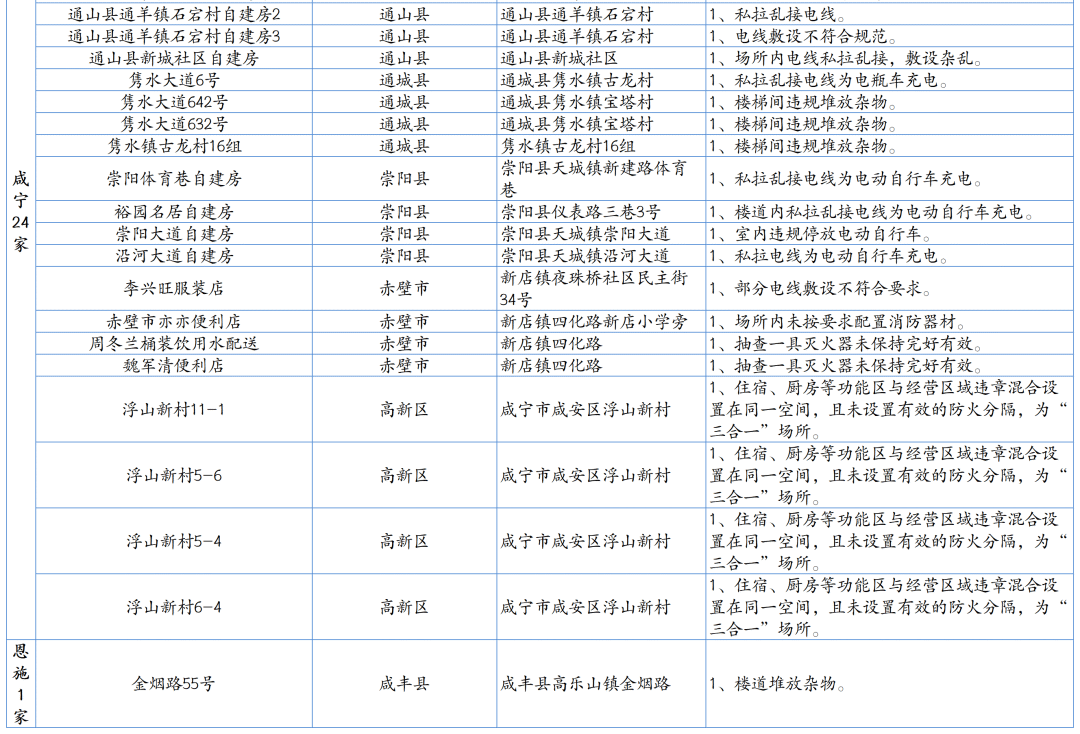 曝光！湖北50家农村自建房存在消防安全隐患！