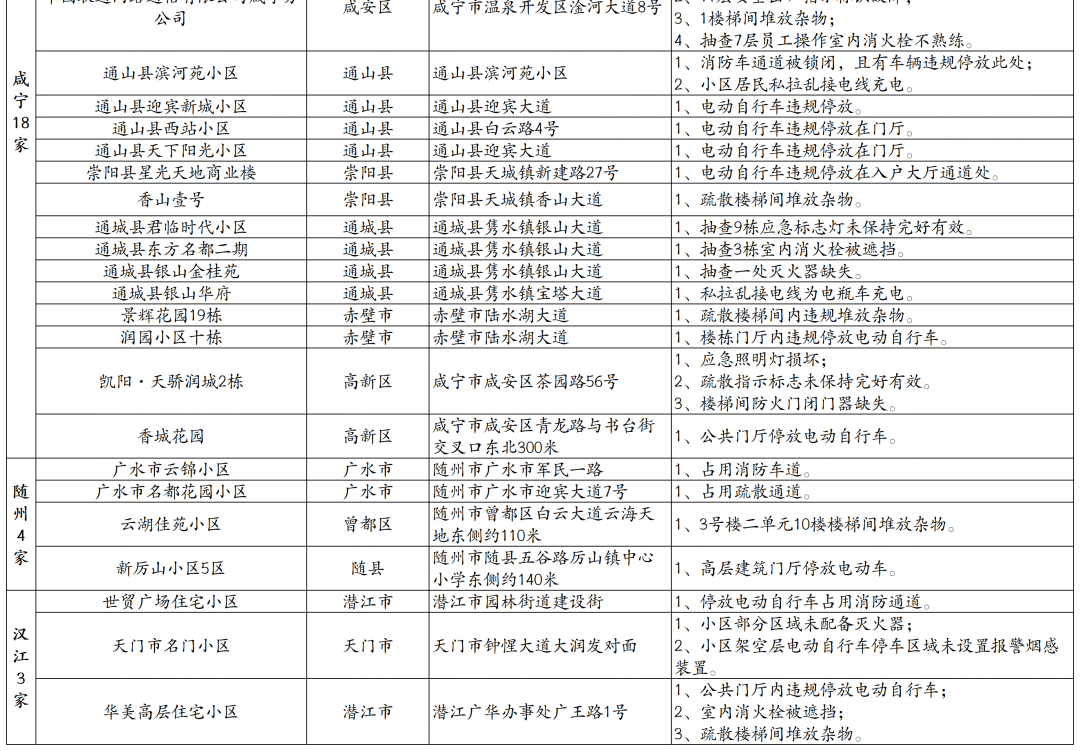 曝光！湖北68家单位的高层建筑存在消防安全隐患！