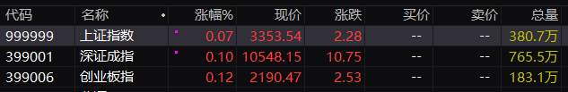 A股三大指数集体高开：沪指涨0.07%，造纸、ETC等板块指数涨幅居前