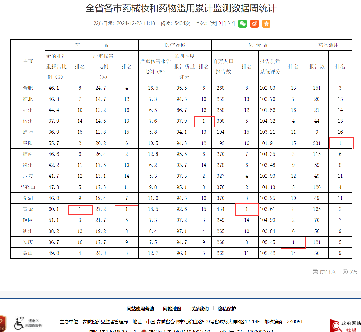 药械妆和药物滥用监测数据周统计！安徽4市问题突出