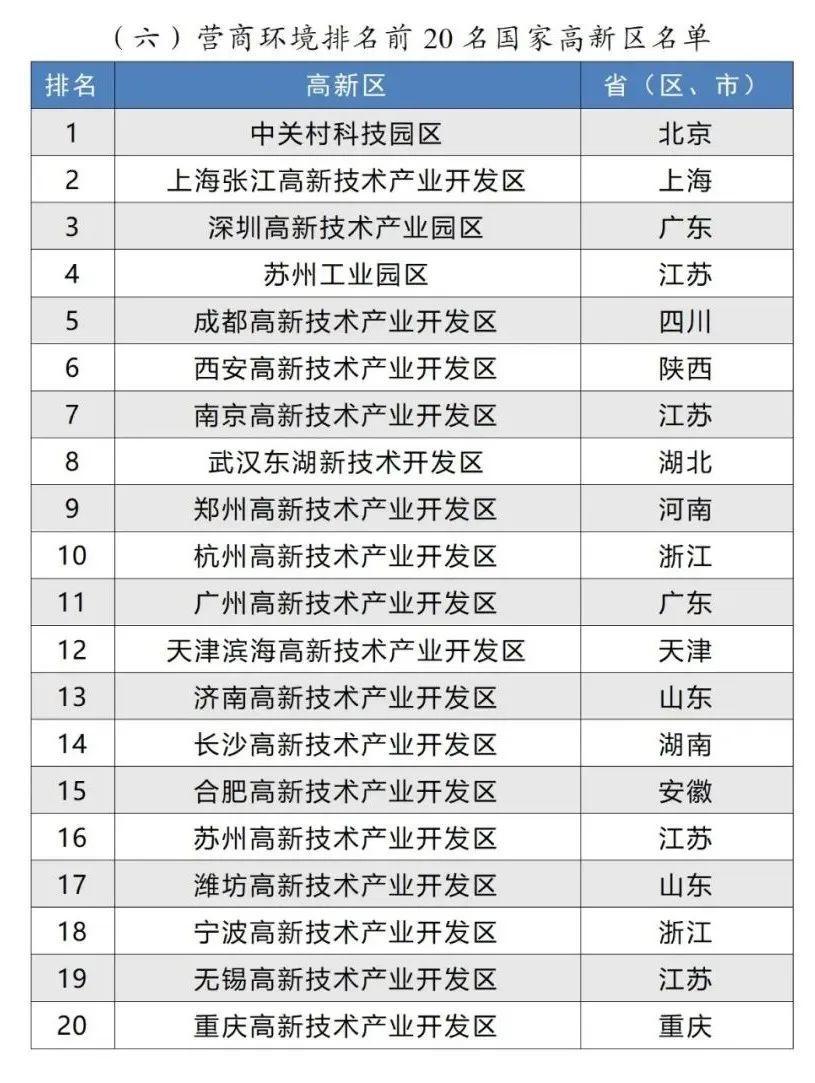 前50名山东上榜5个！2024年国家高新区综合评价排名来了