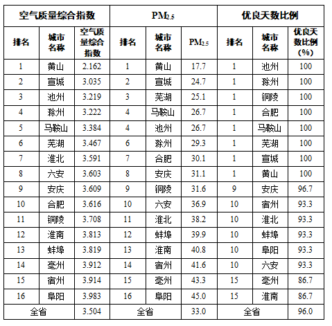 安徽省生态环境厅通报2024年11月和1-11月全省环境空气质量排名和状况!