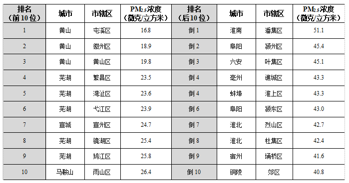 1-11月全省59个县(市)PM2.5浓度排名前10位和后10位名单