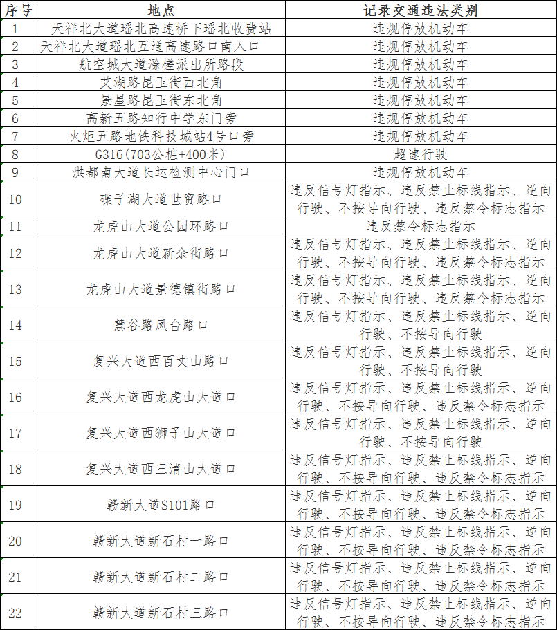 南昌新增22处电子警察 专拍违规停车、超速行驶等交通违法行为